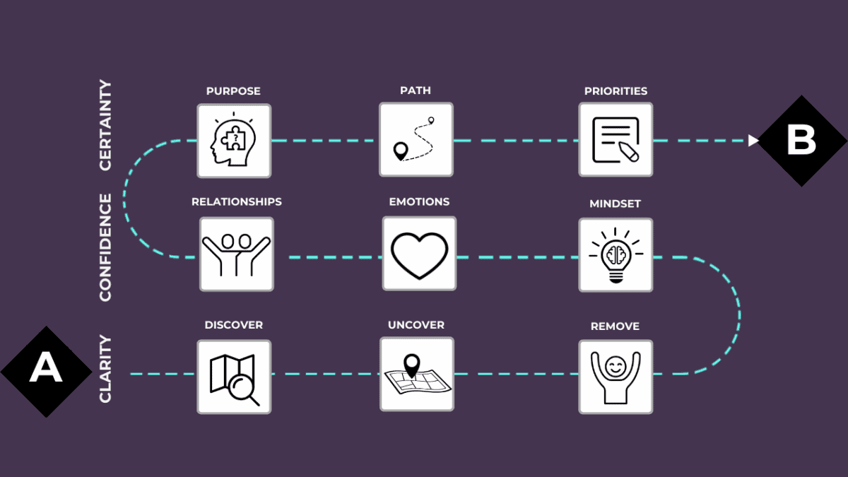 The Aligned Life Transformation Blueprint Roadmap